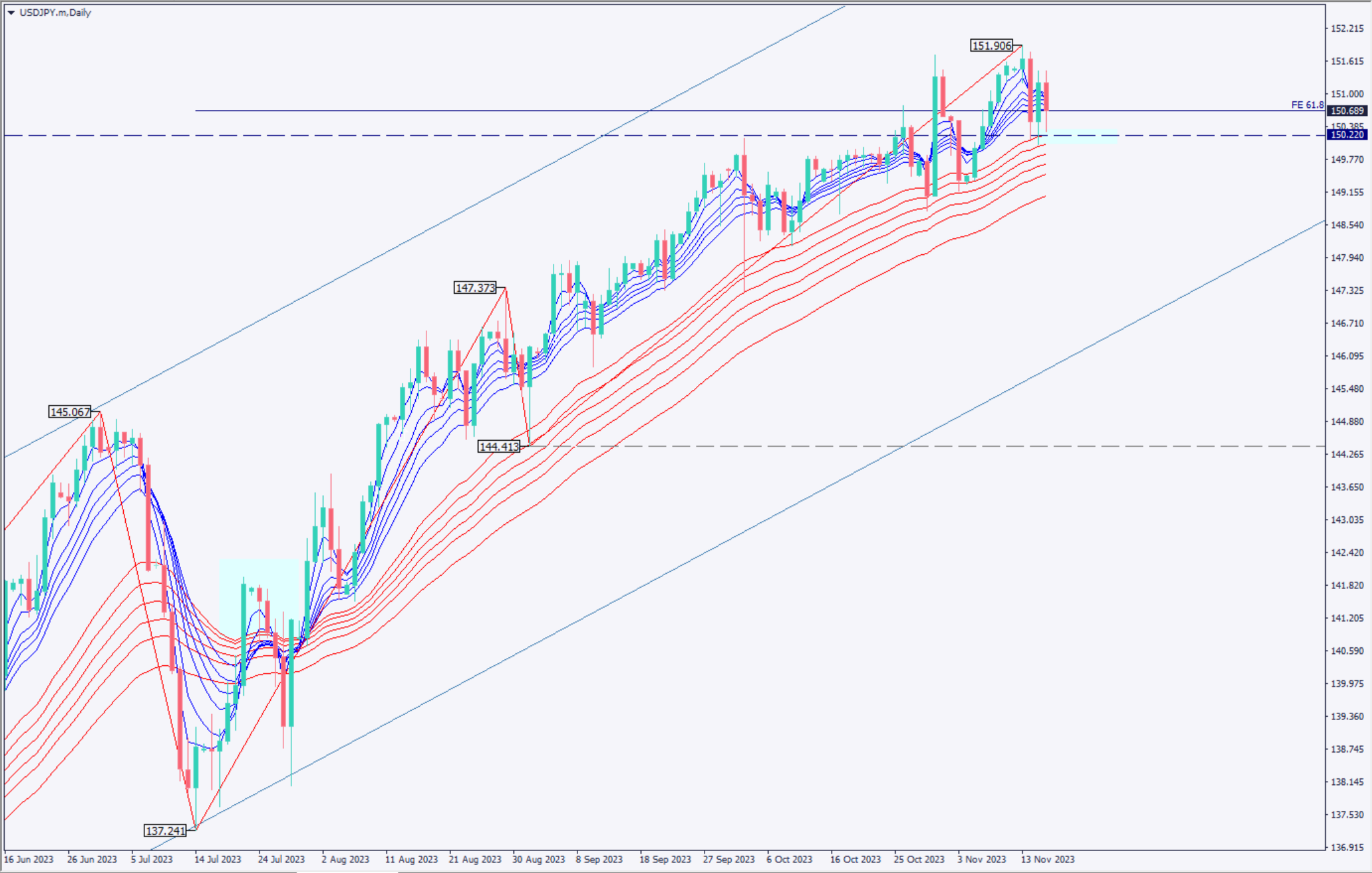 USD/JPY Falls as U.S. Labor Market Shrinks, Raising Speculation of an End to Interest Rate Hikes【November 17, 2023】