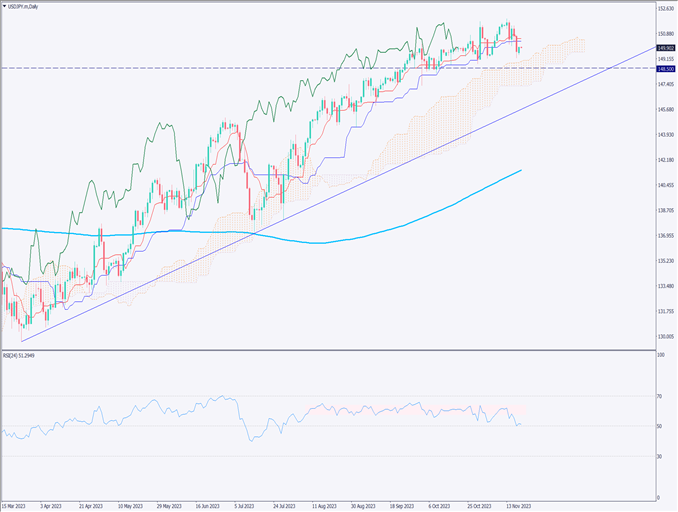 ドル円は149円半ばに下落、上昇トレンドが調整局面に【2023年11月20日】