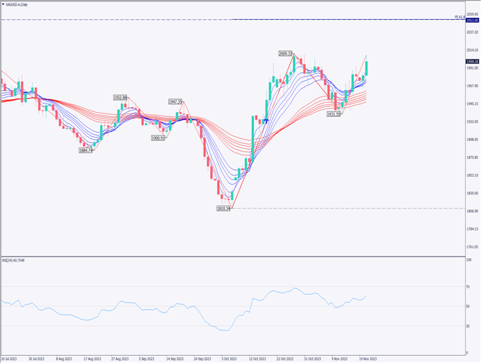 ゴールドは上昇、米利下げ期待が高まり資金が集中【2023年11月22日】