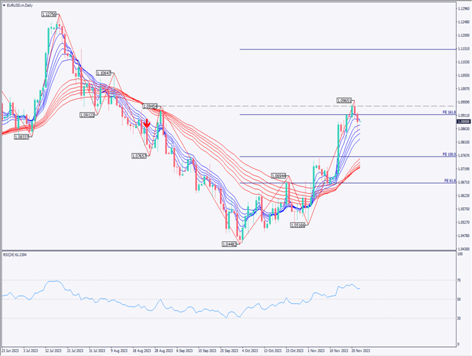 ユーロドルは2日続落、米インフレ期待が7ヶ月ぶりに上昇【2023年11月23日】