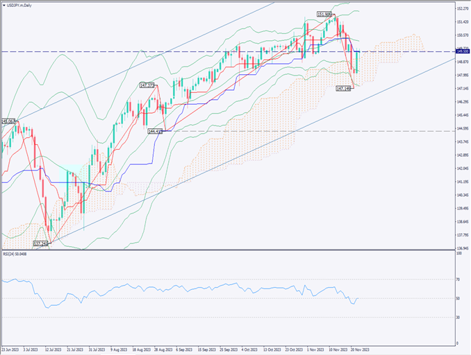 ドル円はもみ合い、米感謝祭で為替市場はボラティリティ減少【2023年11月24日】