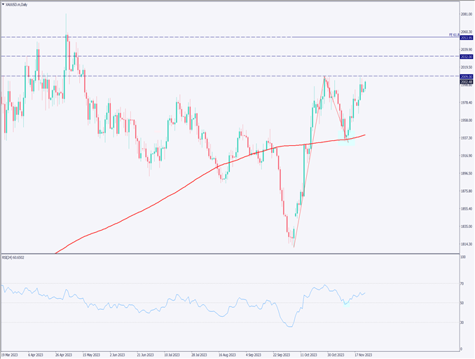 ゴールドは上昇、リスク回避から利下げ期待にファンダメンタルが変化【2023年11月27日】