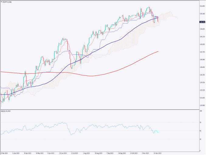 ドル円は下落、下落基調が強まる【2023年11月28日】