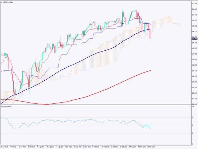 ドル円は続落、一目均衡表の雲を下抜け【2023年11月30日】