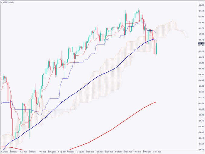 ドル円は148円台に上昇、上値は重たく下落基調が継続【2023年12月1日】