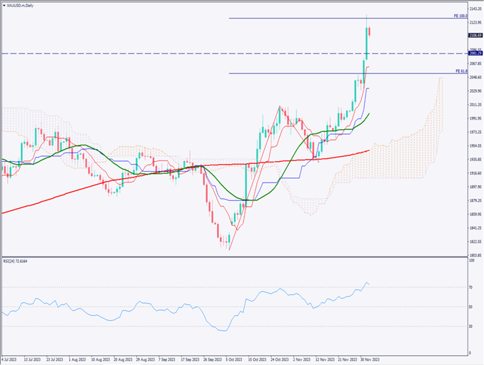 ゴールドは一時2130ドルに到達、史上最高値を一気に更新【2023年12月4日】