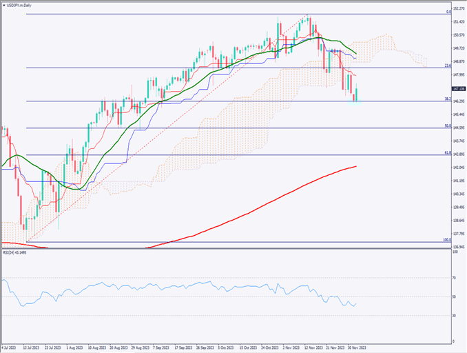 ドル円は反発、米利下げ期待が過剰になりショートカバー発生【2023年12月5日】