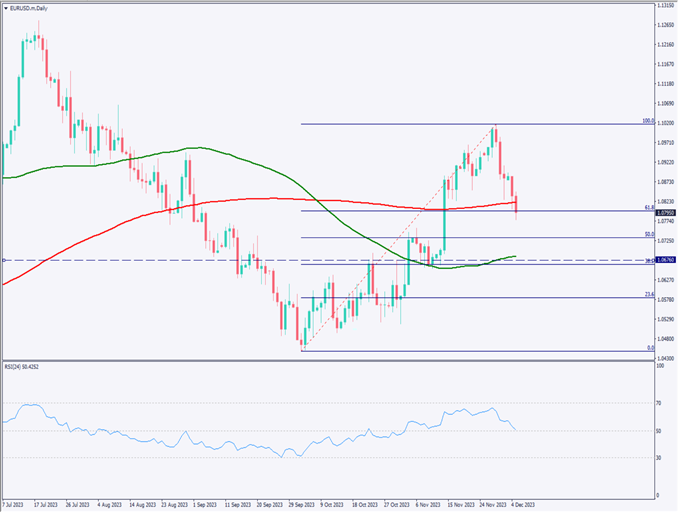 ユーロドルは下落、利下げ期待の調整でドル高が強まる【2023年12月6日】