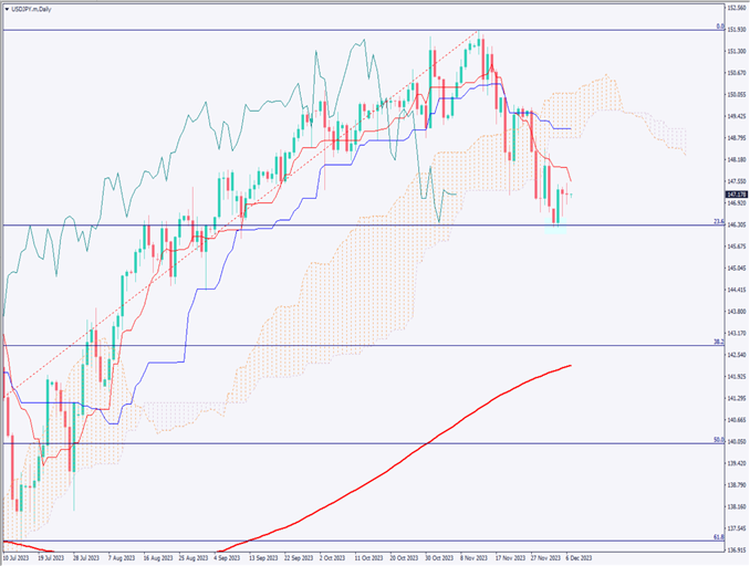 ドル円はレンジ相場を形成、米ADP雇用統計は予想を下回る【2023年12月7日】