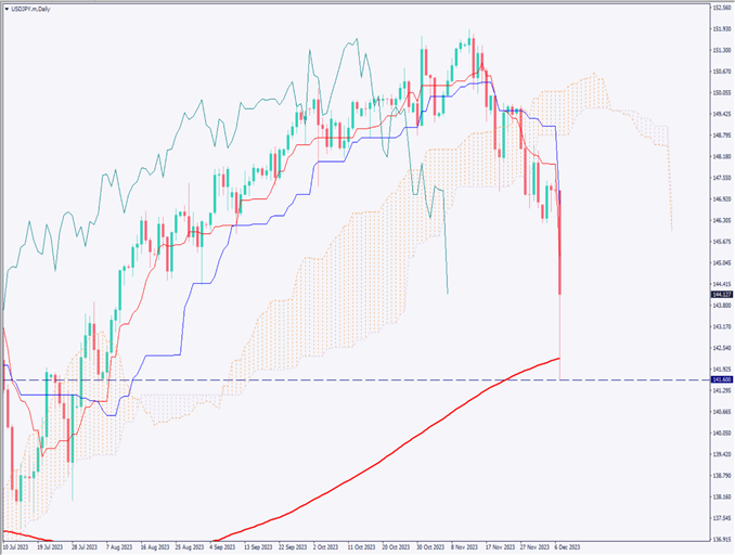 ドル円は141円台に急落、日銀政策修正期待が先行【2023年12月8日】