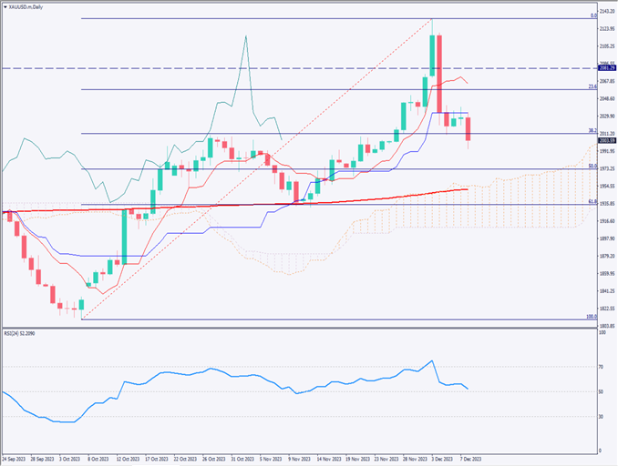 ゴールドは天井を形成か、米利下げ期待が後退で下落基調【2023年12月11日】