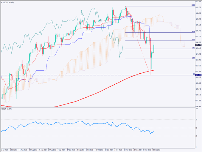 ドル円は2日続伸、本日の米消費者物価指数に注目【2023年12月12日】