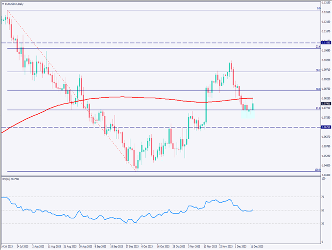 ユーロドルの上値は堅い、明日未明のFOMCに注目【2023年12月13日】