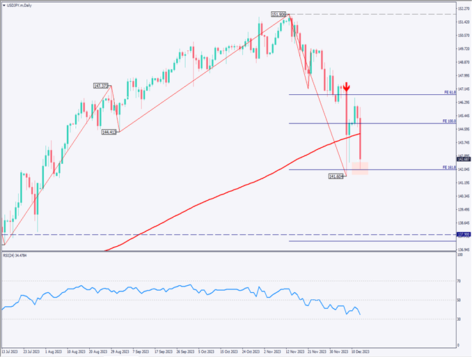 ドル円は下落、パウエルFRB議長は来年の利下げを視野と発言【2023年12月14日】