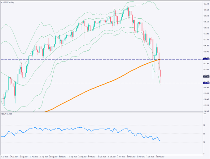 ドル円は141円台に、200日移動平均線を下回る【2023年12月15日】