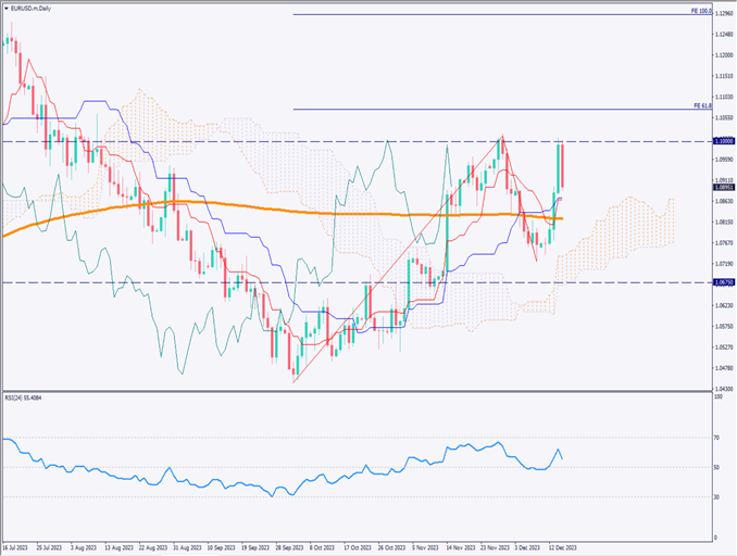 ユーロドルは反落、ユーロ圏の経済指標がさらに悪化【2023年12月18日】