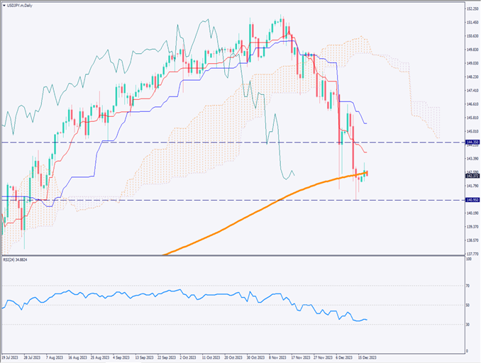 ドル円は上値が重たい、日銀政策決定会合に注目が集まる【2023年12月19日】