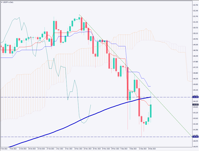 日銀は出口戦略を示唆せず、ドル円は一時144円台に【2023年12月20日】