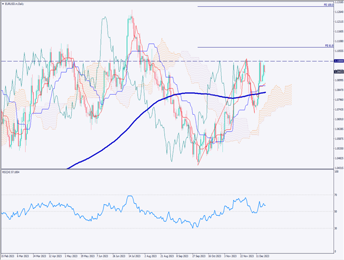 ユーロドルは下落、1.10ドル付近での攻防が継続【2023年12月21日】