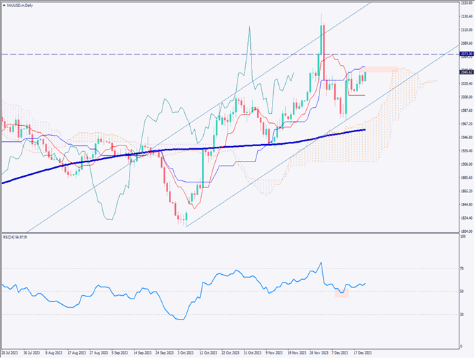 ゴールドは2045ドルに上昇、米利下げ期待の強まりが追い風【2023年12月22日】