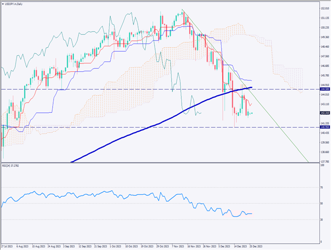 ドル円は小幅値動き、各国はクリスマス休暇で取引量減少【2023年12月26日】