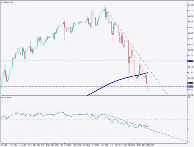 ドル円は一時140円台前半、2024年は円高に要注意【2023年12月29日】