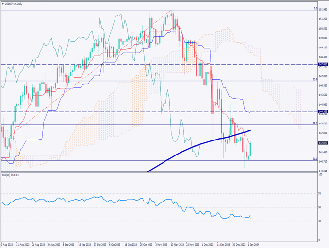 ドル円は反発、日銀の利上げは事実上困難との声が上がる【2024年1月3日】