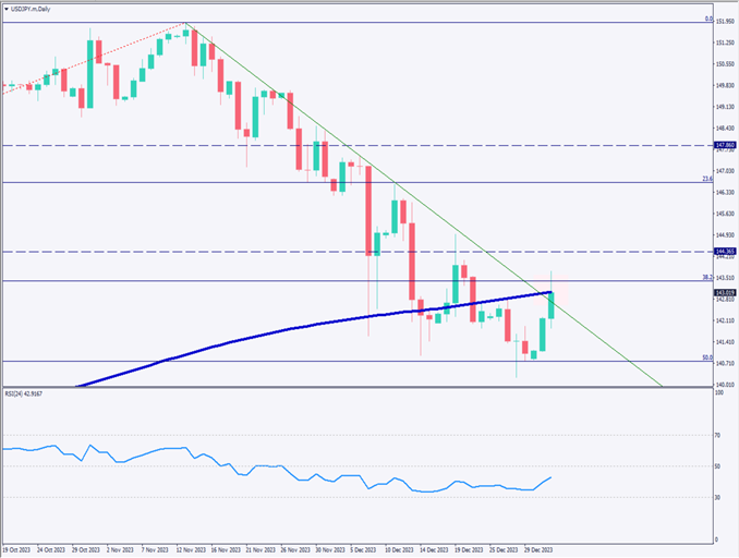 ドル円は上昇、米ドル高が根強く影響【2024年1月4日】