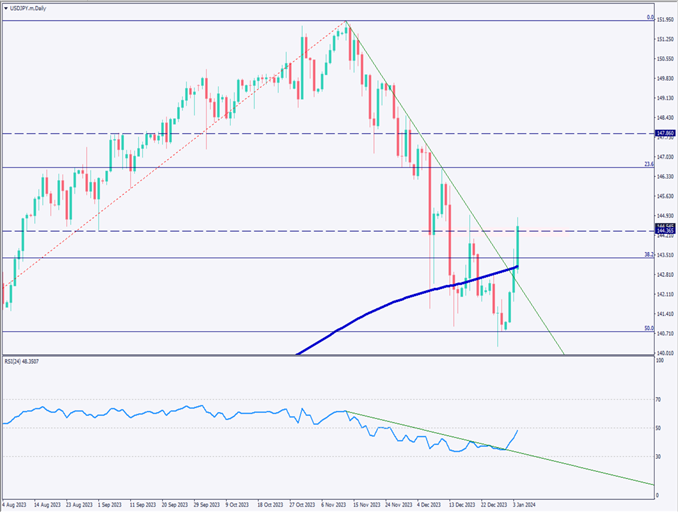 ドル円は144円台に上昇、日銀利上げ観測が急速に後退【2024年1月5日】