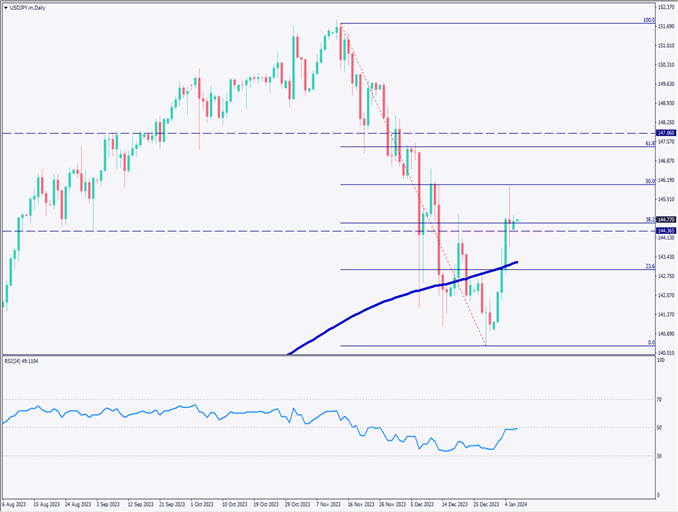 ドル円は方向感を模索、米雇用者数は市場予想を上回る【2024年1月8日】