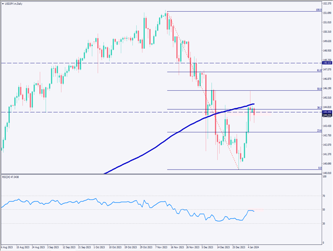 ドル円は下落、200日移動平均線を突破できず【2024年1月9日】