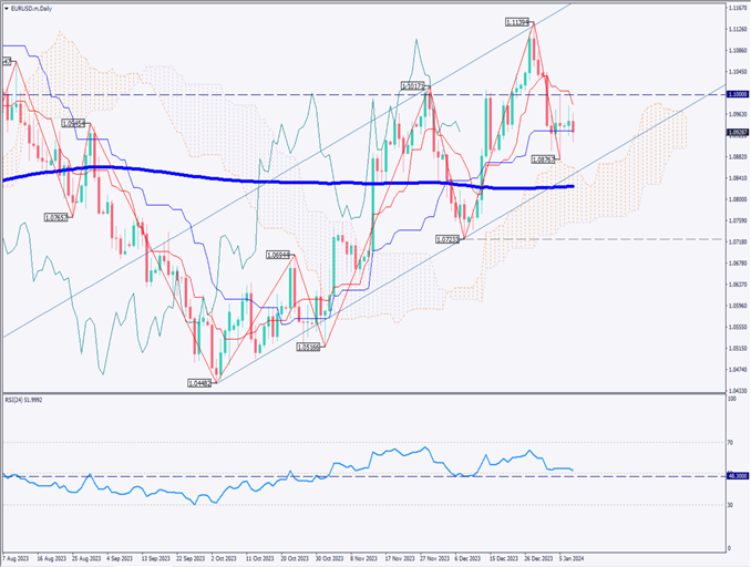 ユーロドルは小幅下落、上昇チャネル内を推移【2024年1月10日】