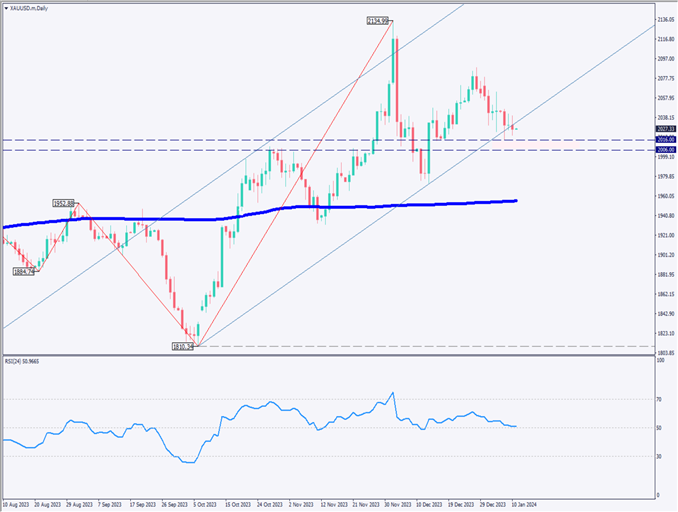 ゴールドは下落、米消費者物価指数に注目【2024年1月11日】
