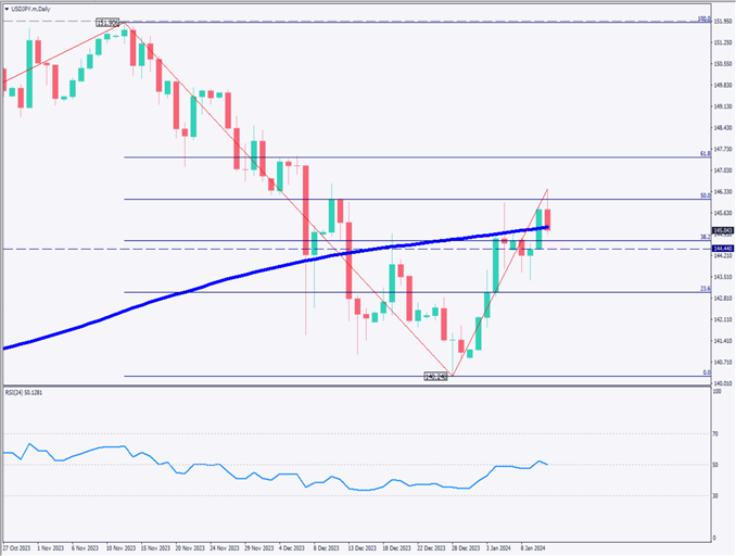 ドル円は145円付近、米インフレ率は予想を上回って加速【2024年1月12日】