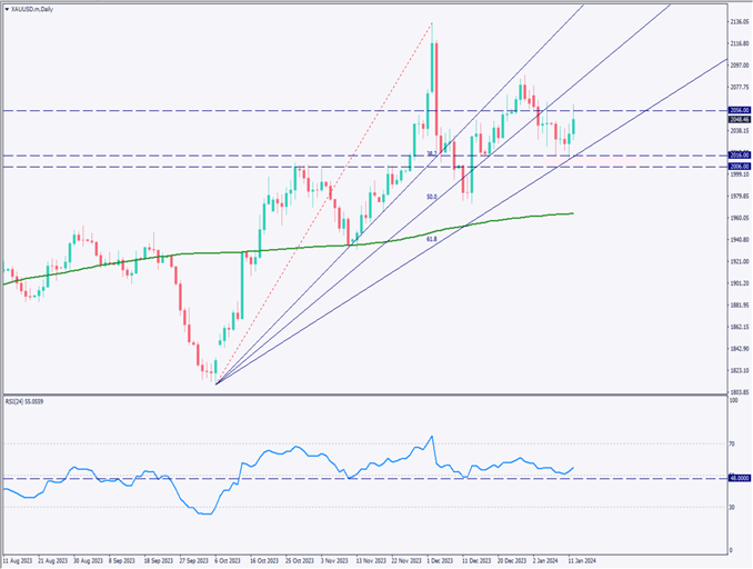 安全資産のゴールド上昇、米英がフーシ派拠点を軍事攻撃【2024年1月15日】