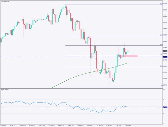 ドル円は堅調に上昇、145円を上回る【2024年1月16日】
