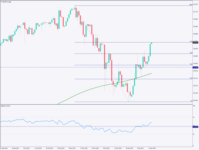 ドル円は上昇、米FRB理事の発言でドル買い誘発【2024年1月17日】