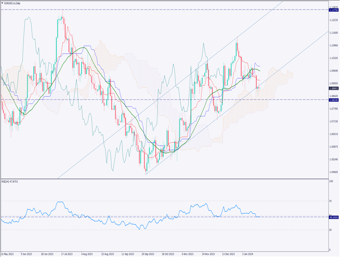 ユーロドルはチャネル下限をブレイクアウト、ECB総裁は6月利下げを示唆【2024年1月19日】