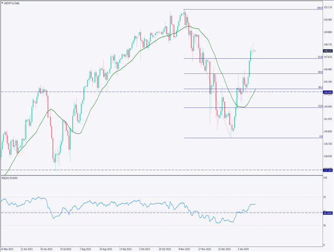 ドル円は148円前半で推移、148円後半は上値が重い【2024年1月22日】