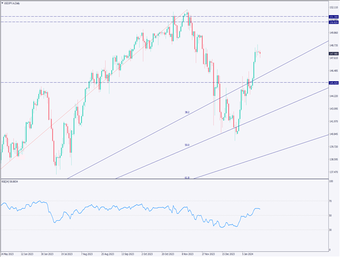 ドル円は148円前半、日銀金融政策決定会合に注目【2024年1月23日】