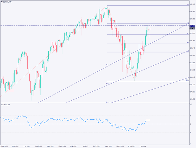 ドル円は148円台、日銀は物価目標実現が近いとの認識を示す【2024年1月24日】