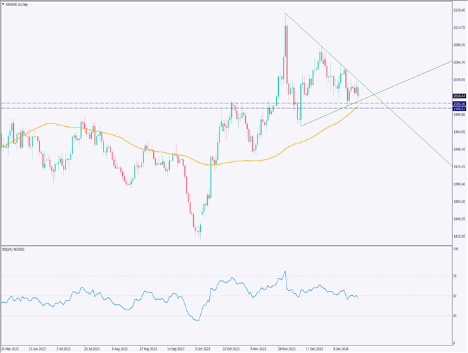 ゴールドは下落、米経済が堅調で3月利下げ確率が50%割れ【2024年1月25日】