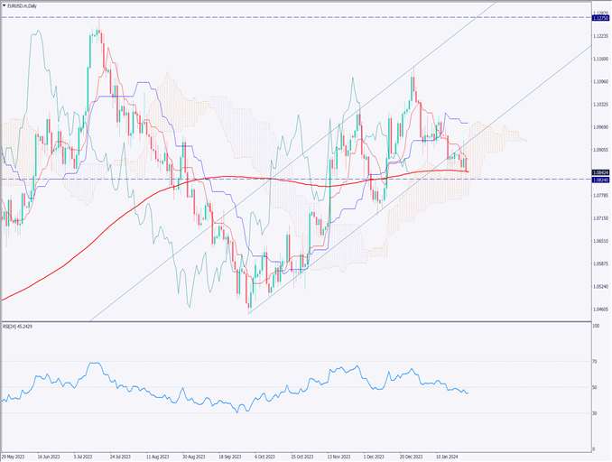 ユーロドルは下落、ECBは政策金利維持を決定【2024年1月26日】
