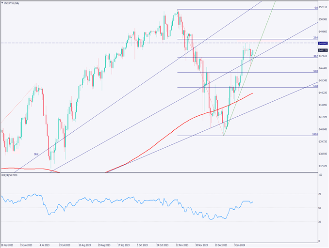 ドル円は148円台に反発、原油価格の上昇に連動【2024年1月29日】