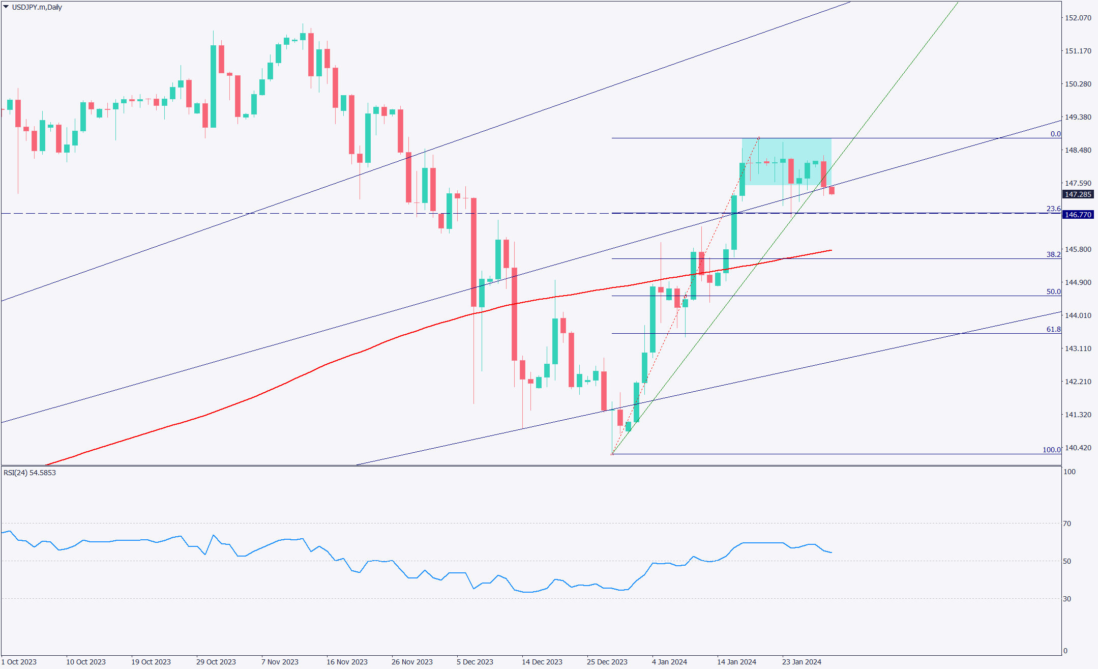 USD/JPY Falls Ahead of Key Indicators, Possibly Due to Position Adjustments【January 30, 2024】