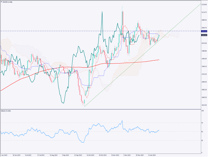 The Dollar and Yen continue to fall, hitting the Ichimoku Kinko Hyo cloud.【February 2, 2024】