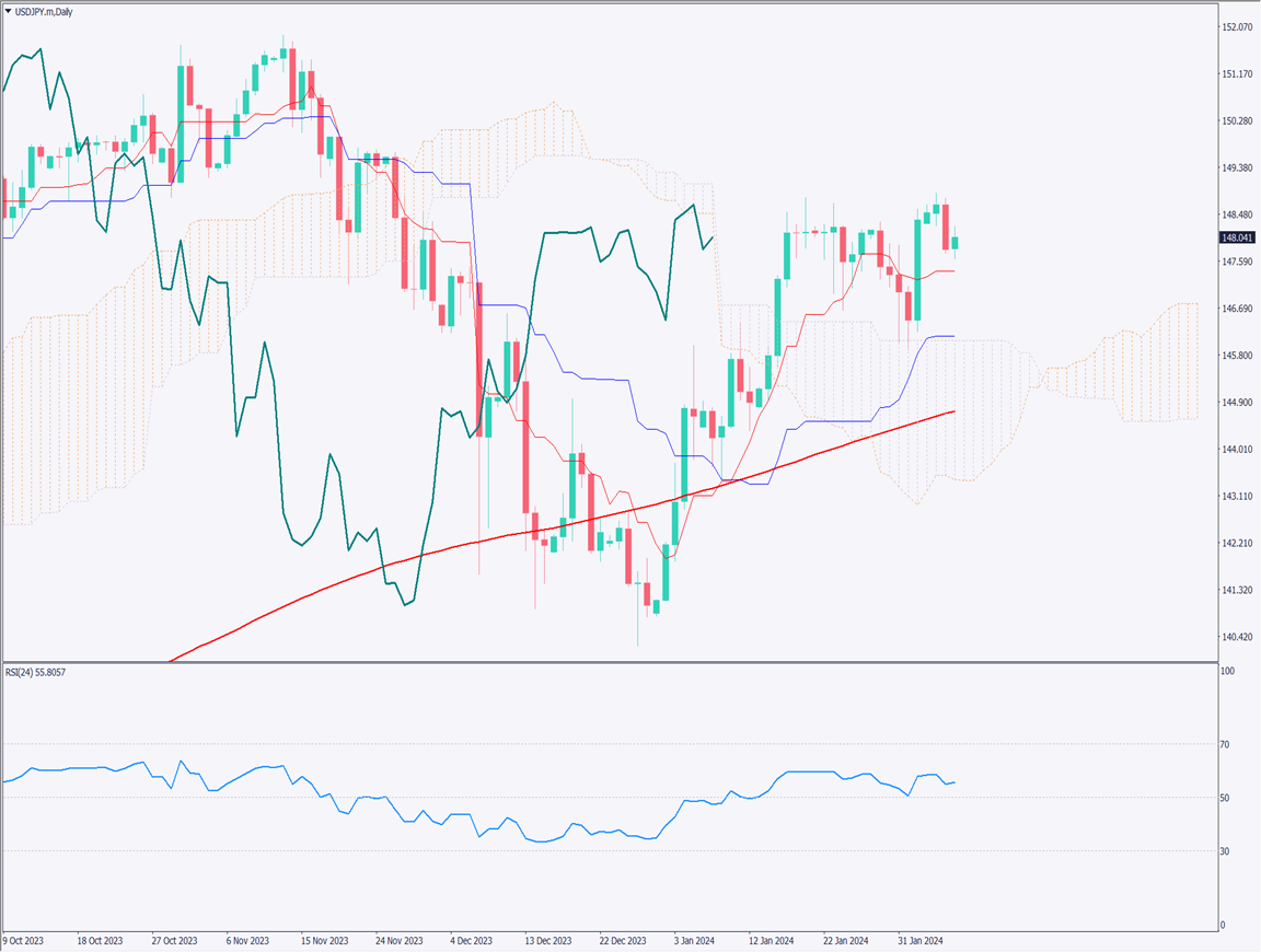 USDJPY movement is sluggish; Market pays attention to Bank of Japan deputy governor’s speech【February 8, 2024】