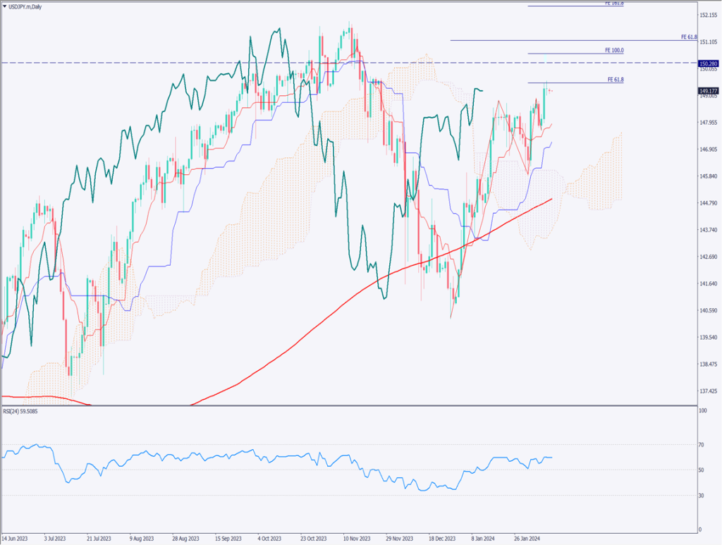 ドル円は149円台半ば、150円にトライするか【2024年2月12日】