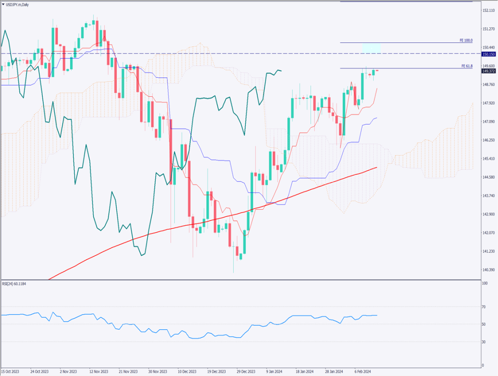 ドル円は上値を模索も米CPI次第、方向感を探る展開が継続【2024年2月13日】