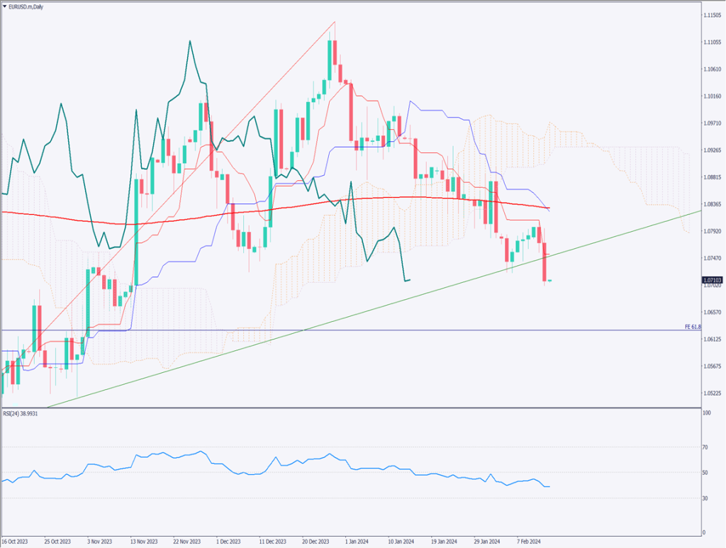 ユーロドルは下落、米CPIのサプライズで年内の米利下げが危うい?【2024年2月14日】